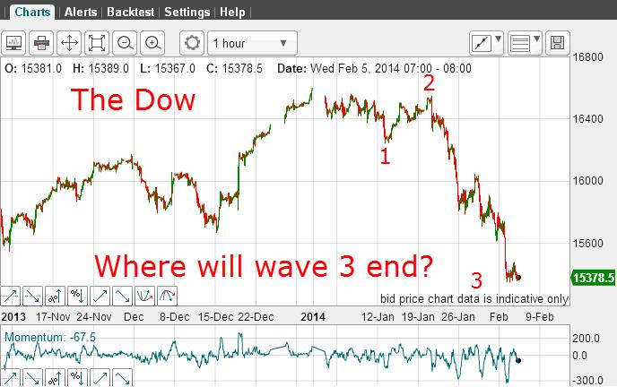 Dow is off 7% – what’s the problem?