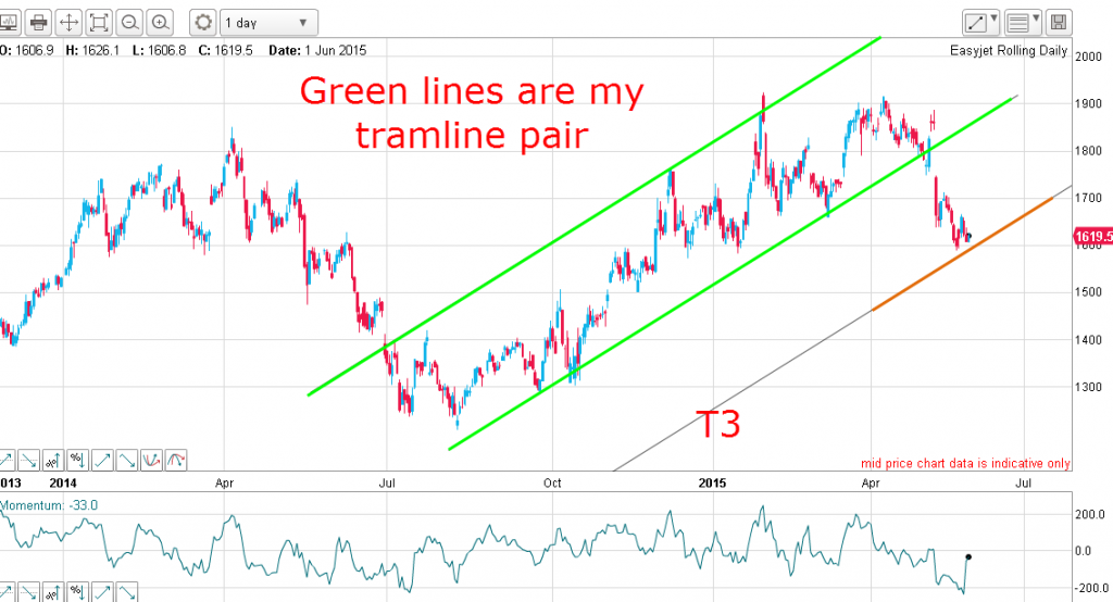 Green lines are my Tramline pair