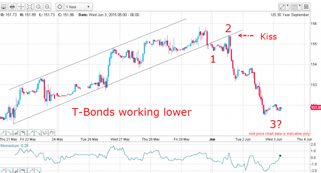 T bonds working lower