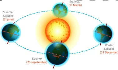Is the Equinox Effect working again?