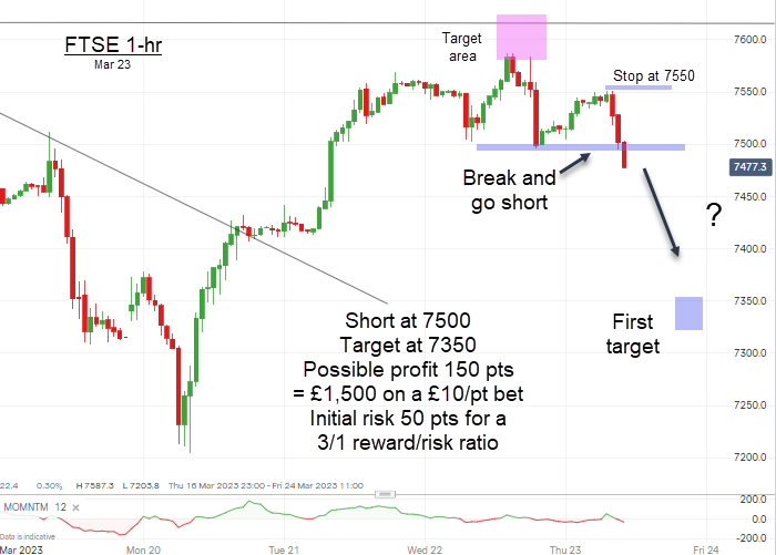 A chart showing the target areas for swing trading, ceilings and floors for trading breaks to profit from swing trading